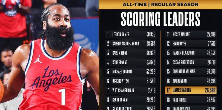 快船大胜开拓者,连胜达到五场 快船大胜开拓者,连胜达到五场